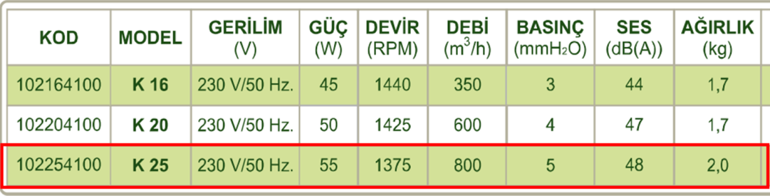 DÜNDAR K 25 1500 D/D 230 volt Monofaze Kapaklı Pencere Tipi Fan Teknik Değerler Tablosu